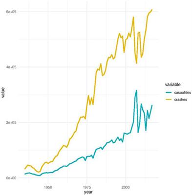 A Decade Long Slowdown in Road Crashes and Inherent Consequences Predicted for South Africa